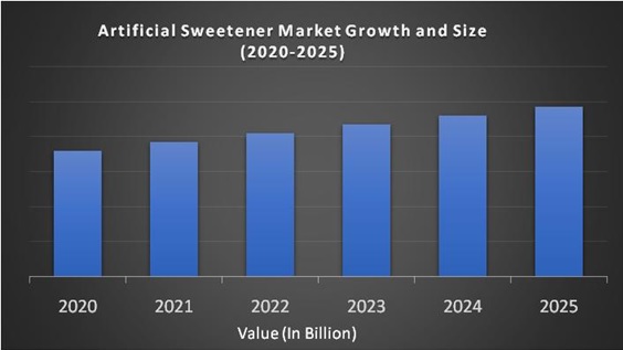 Artificial Sweetener Market